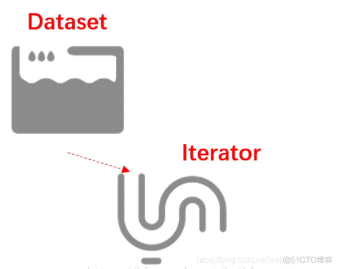 Tensorflow Dataset 中的 Iterator概念介绍_iterator